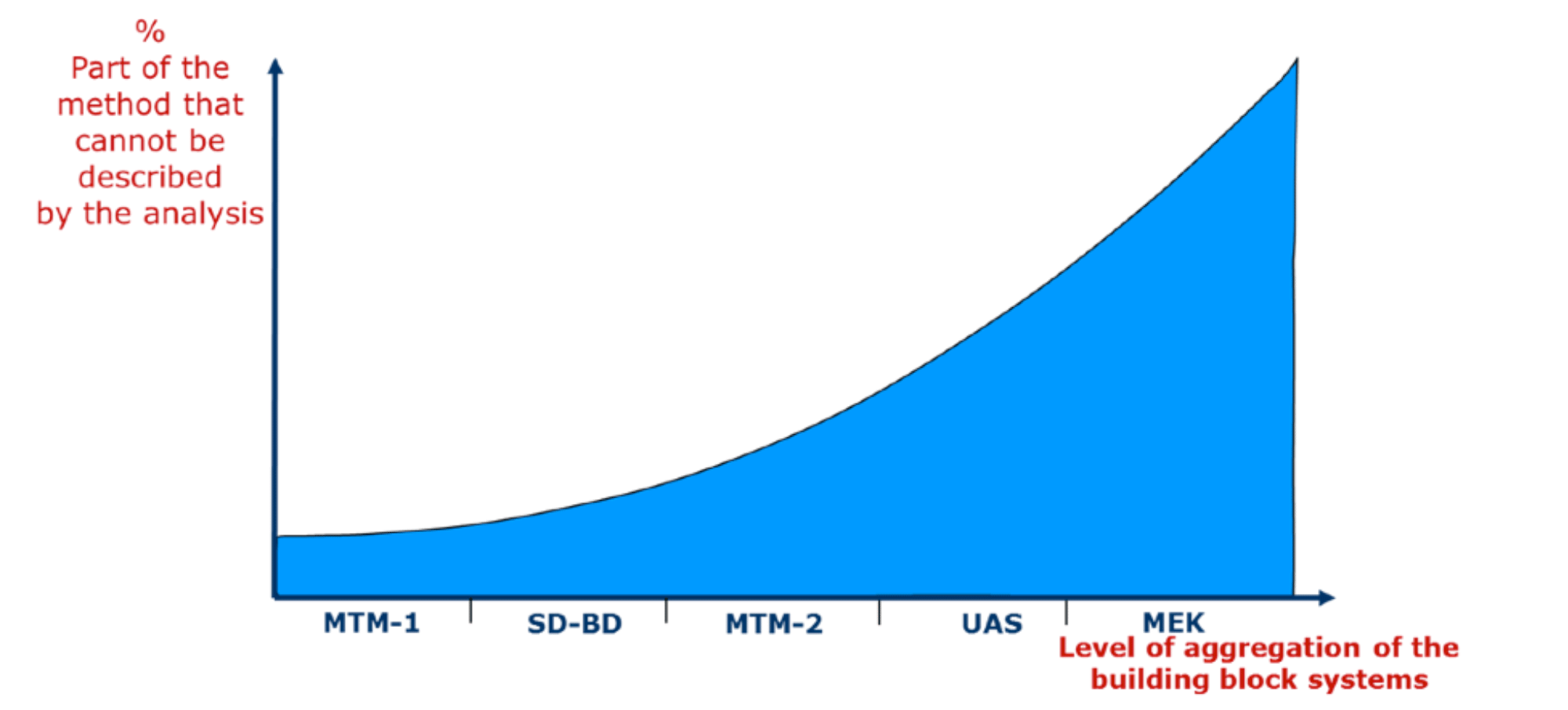 MTMSD® (Standard Data) MTM Training Courses UK MTM